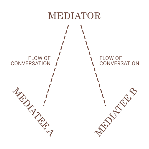 Gesprächsfluss in der Mediation, erster Schritt