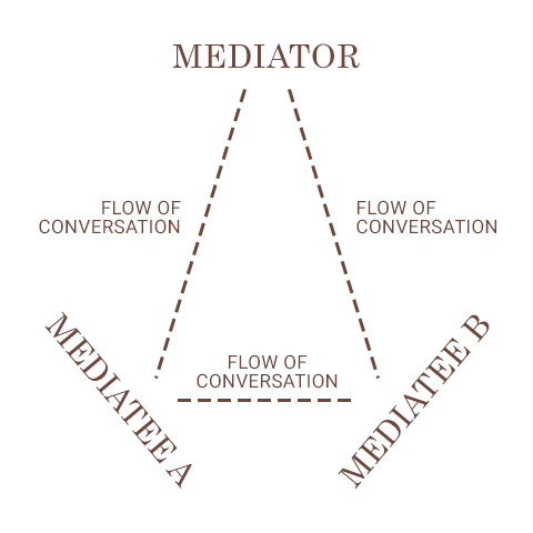 Gesprächsfluss in der Mediation, zweiter Schritt