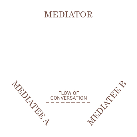 Gesprächsfluss in der Mediation, dritter Schritt