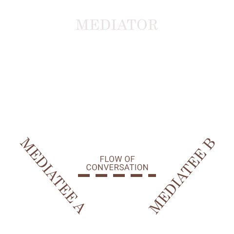 Gesprächsfluss in der Mediation, vierter Schritt